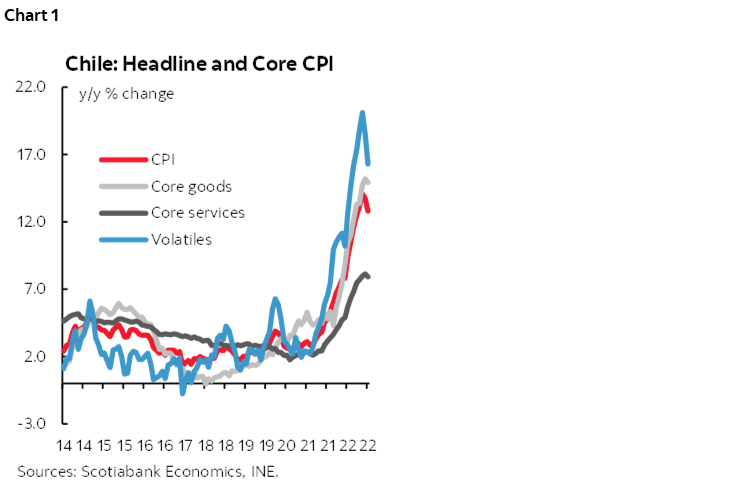 Chart 1: Chile: Headline and Core CPI