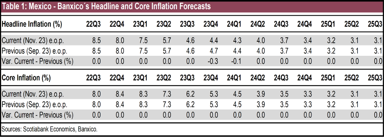 Table 1: Mexico - Banxico's Headline and Core Inflation Forecasts