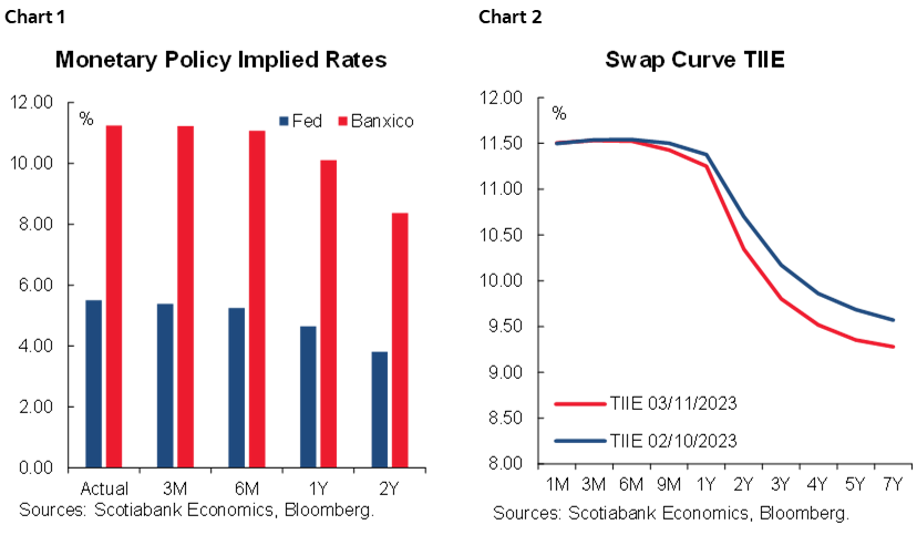 Chart 1: Monetary Policy Implied Rates; Chart 2: Swap Curve TIIE