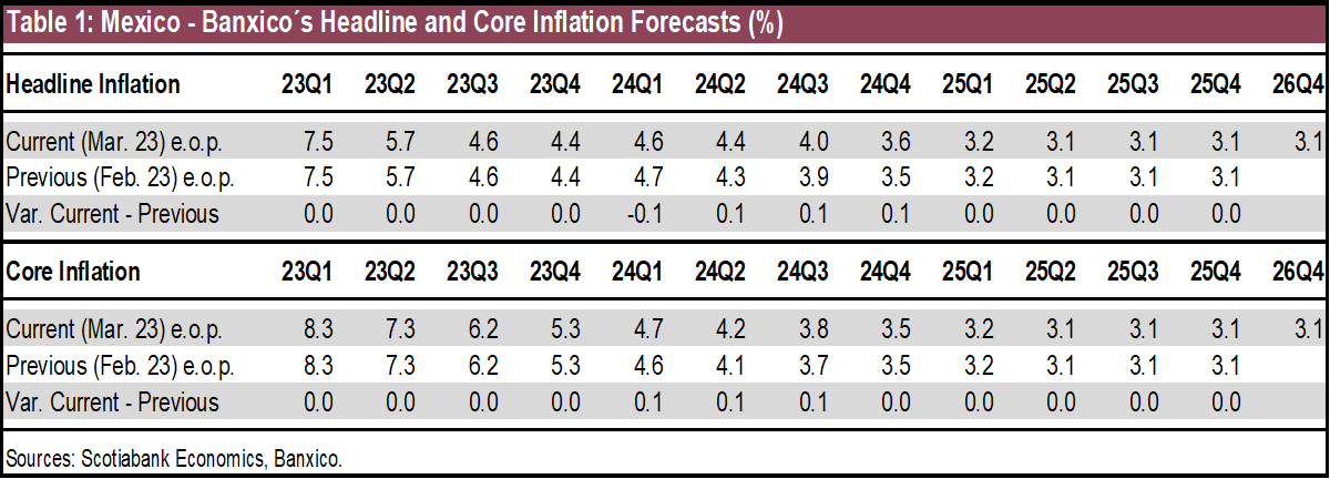 Table 1: Mexico - Banxico´s Headline and Core Inflation Forecasts (%)