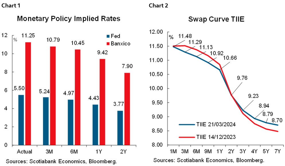 Chart 1: Monetary Policy Implied Rates; Chart 2: Swap Curve TIIE