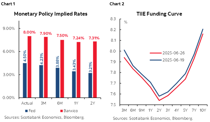 Chart 1: Monetary Policy Implied Rates; Chart 2: TIIE Funding Curve