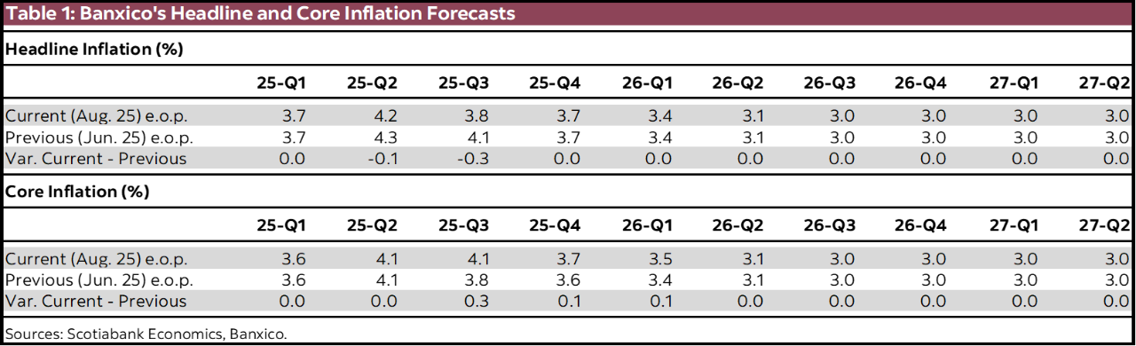 Table 1: Banxico's Headline and Core Inflation Forecasts