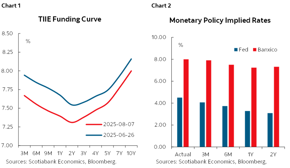 Chart 1: TIIE Funding Curve; Chart 2: Monetary Policy Implied Rates