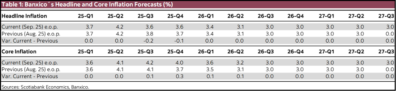 Table 1: Banxico´s Headline and Core Inflation Forecasts (%)