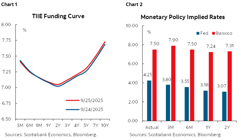 Chart 1: TIIE Funding Curve; Chart 2: Monetary Policy Implied Rates