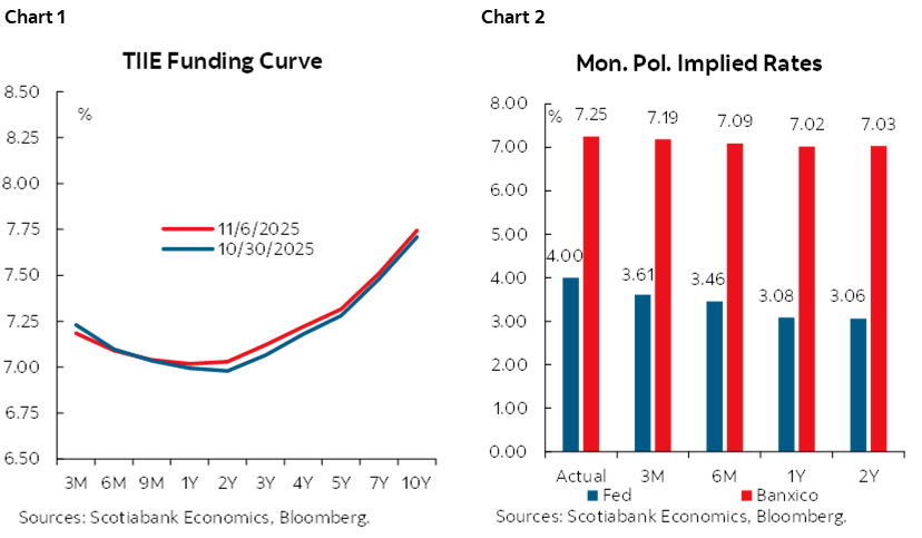 Chart 1: TIIE Funding Curve; Chart 2: Monetary Policy Implied Rates