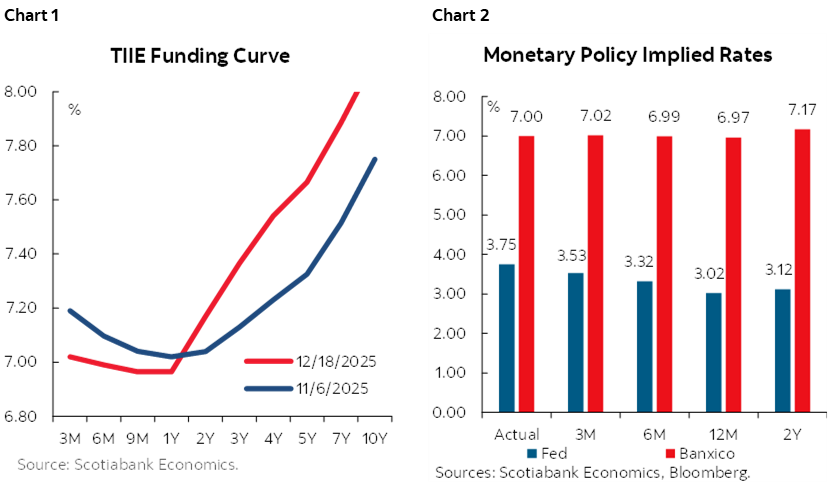 Chart 1: TIIE Funding Curve; Chart 2: Monetary Policy Implied Rates