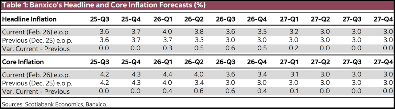 Table 1: Banxico's Headline and Core Inflation Forecasts (%)