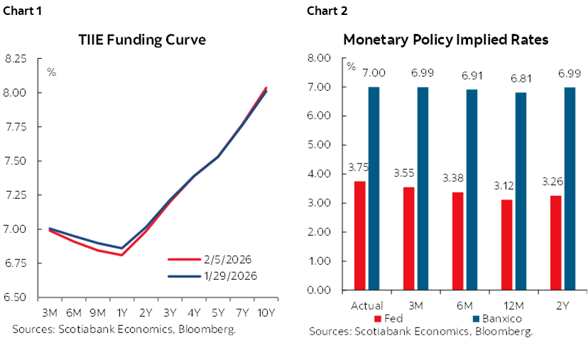 Chart 1: TIIE Funding Curve; Chart 2: Monetary Policy Implied Rates