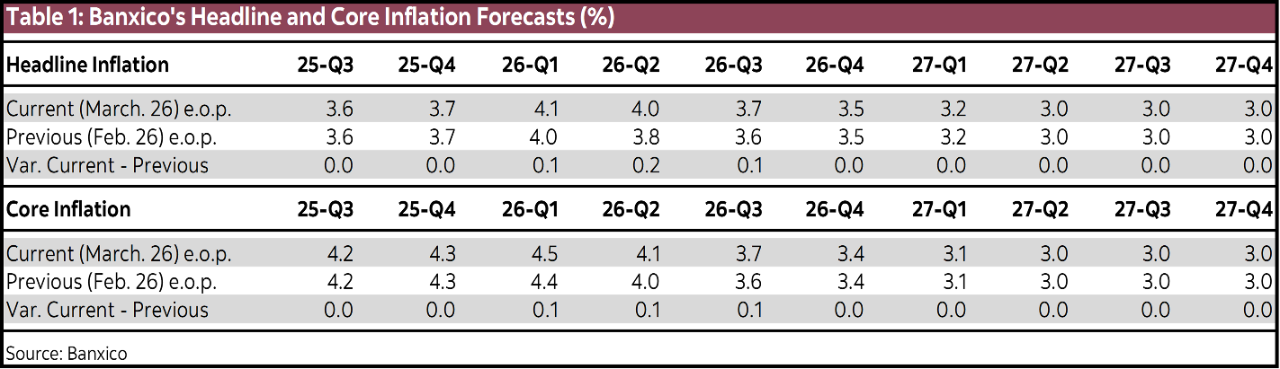 Table 1: Banxico's Headline and Core Inflation Forecasts (%)