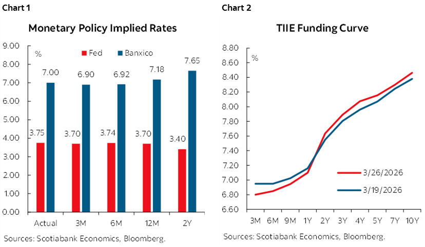 Chart 1: Monetary Policy Implied Rates; Chart 2: TIIE Funding Curve