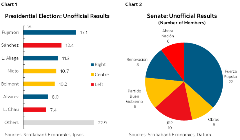 Chart 1: Presidential Election: Unofficial Results; Chart 2: Senate: Unofficial Results