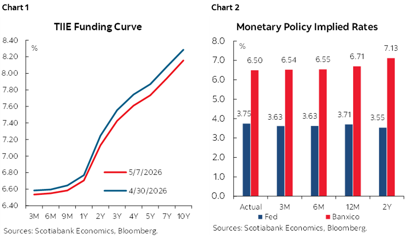 Chart 1: TIIE Funding Curve; Chart 2: Monetary Policy Implied Rates