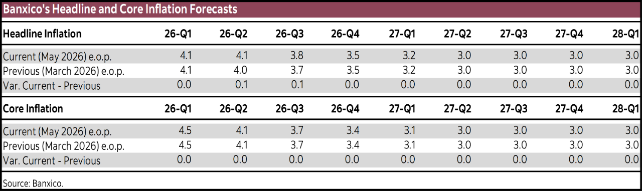 Table 1: Banxico's Headline and Core Inflation Forecasts