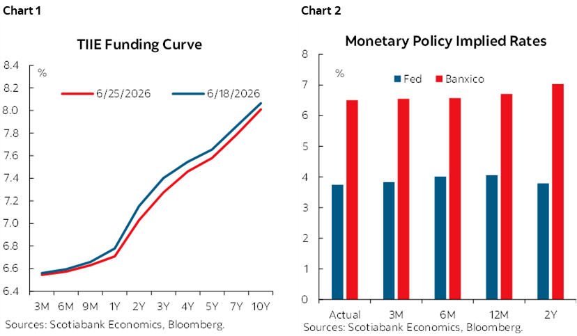 Chart 1: TIIE Funding Curve; Chart 2: Monetary Policy Implied Rates