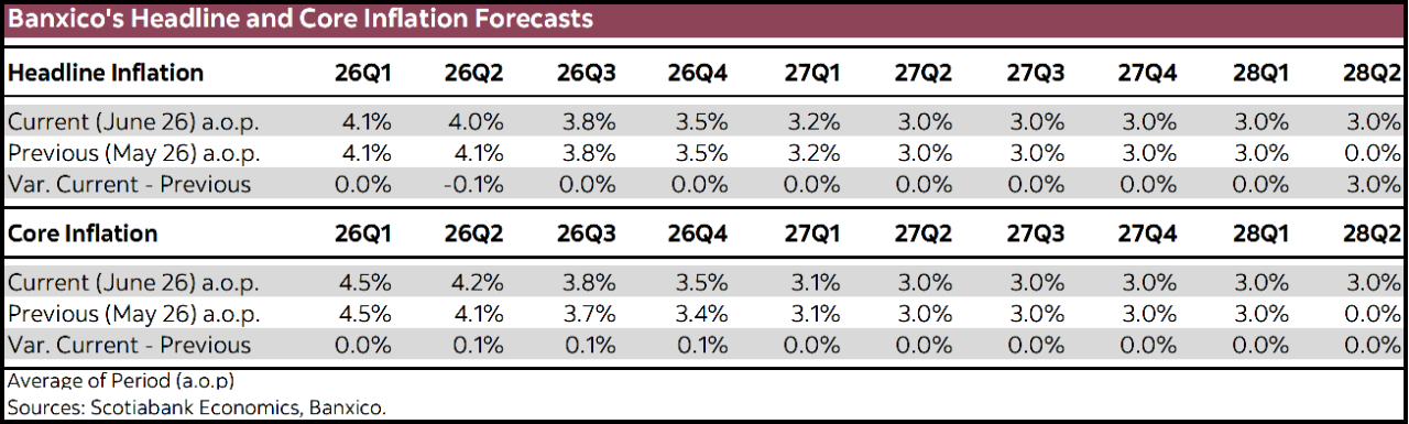 Table 1: Banxico's Headline and Core Inflation Forecasts