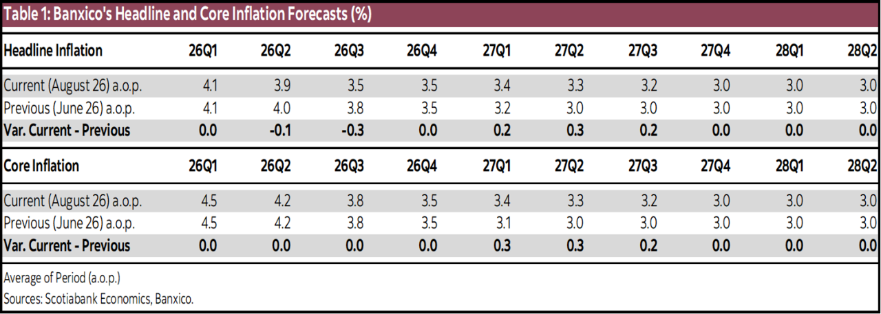 Table 1: Banxico's Headline and Core Inflation Forecasts (%)