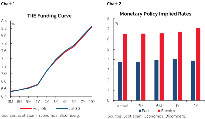 Chart 1: TIIE Funding Curve; Chart 2: Monetary Policy Implied Rates