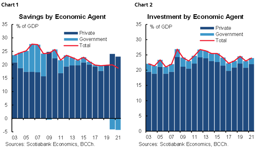 Chart 1: Savings by Economic Agent; Chart 2: Investment by Economic Agent