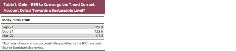 Table 1: Chile—RER to Converge the Trend Current Account Deficit Towards a Sustainable Level*