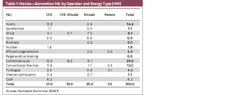 Table 1: Mexico—Generation Mix by Operator and Energy Type (MW)