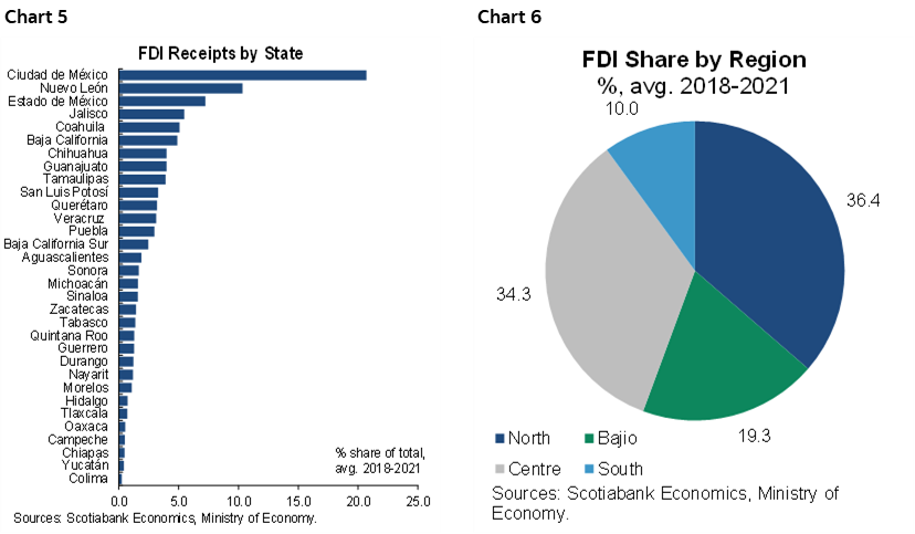 Chart 5: FDI Receipts by State; Chart 6: FDI Share by Region