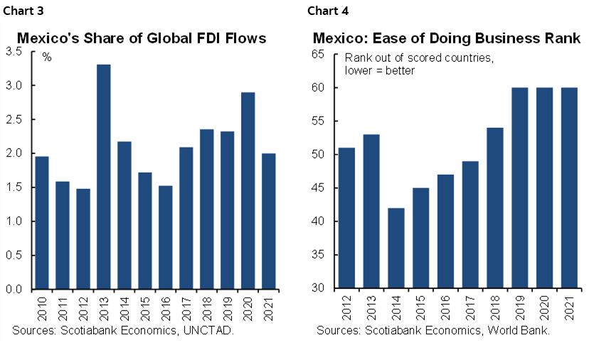 Chart 3: Mexico's Share of Global FDI Flows; Chart 4: Mexico: Ease of Doing Business Rank