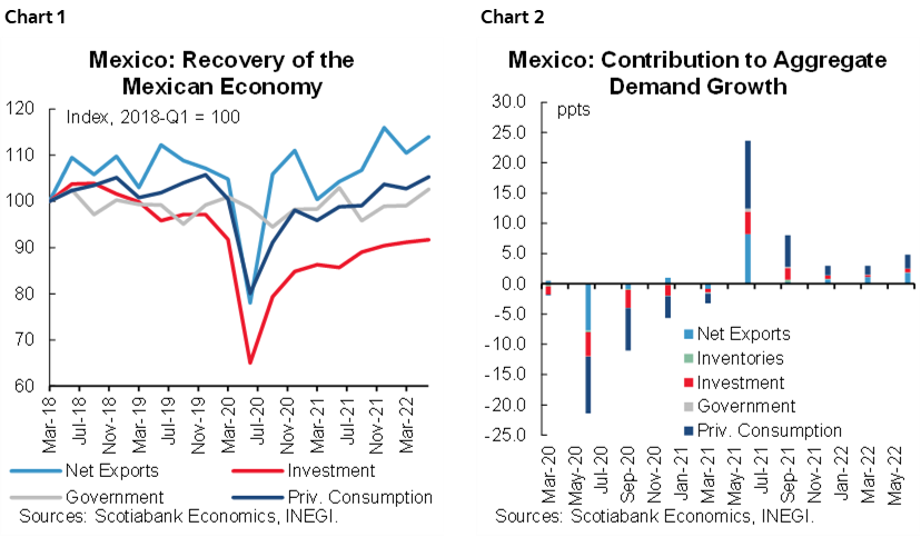 Chart 1: Mexico: Recovery of the Mexican Economy; Chart 2: Mexico: Contribution to Aggregate Demand Growth