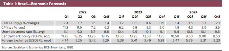 Table 1: Brazil—Economic Forecasts