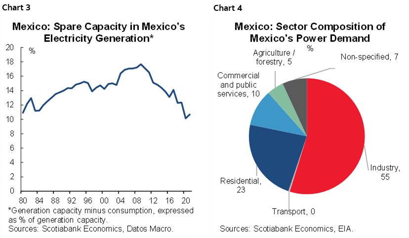 Chart 3: Mexico: Spare Capacity in Mexico's Electricity Generation; Chart 4: Mexico: Sector Composition of Mexico's Power Demand 
