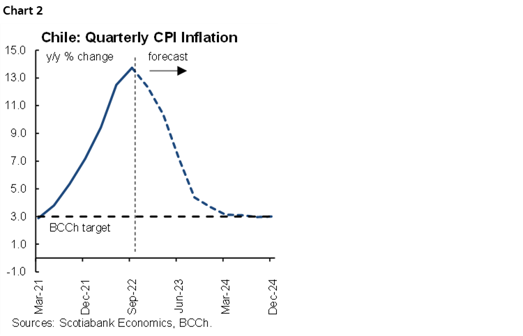 Chart 2: Chile: Quarterly CPI Inflation