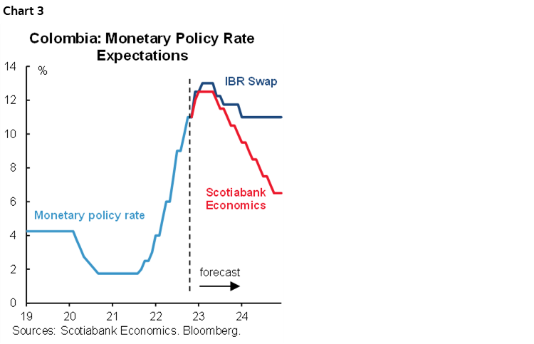 Chart 3: Colombia: Monetary Policy Rate Expectations