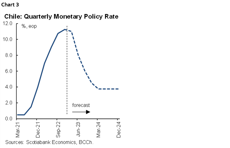 Chart 3: Chile: Quarterly Monetary Policy Rate