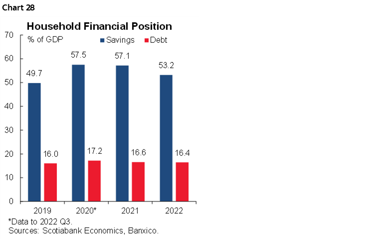 Chart 28: Household Financial Position