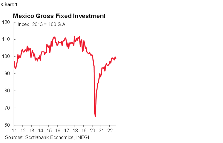 Chart 1: Mexico Gross Fixed Investment