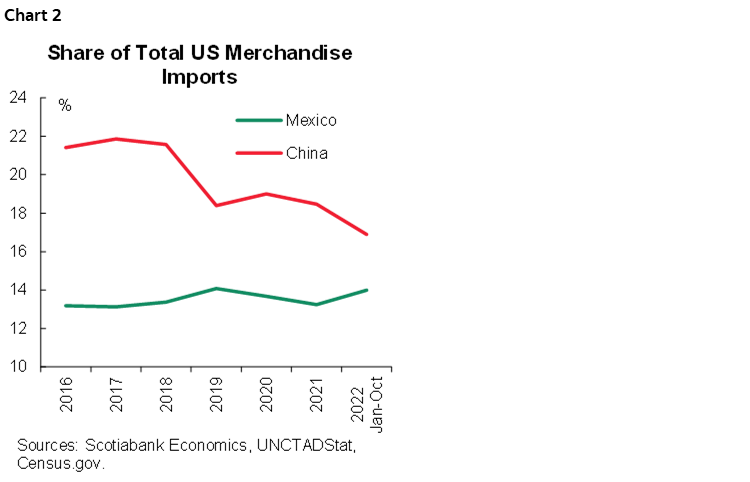 Chart 2: Share of Total US Merchandise Imports
