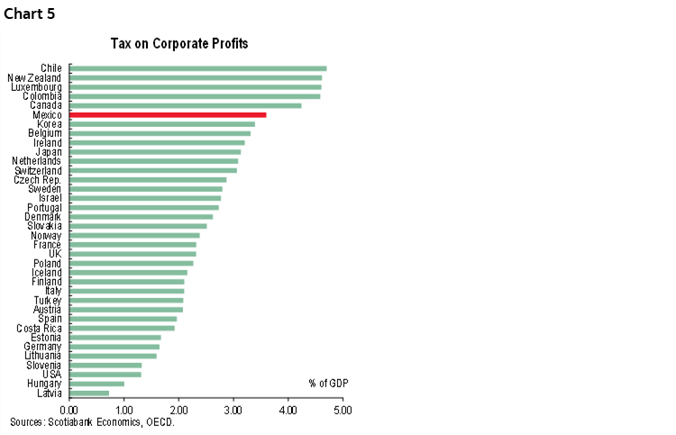 Chart 5: Tax on Corporate Profits