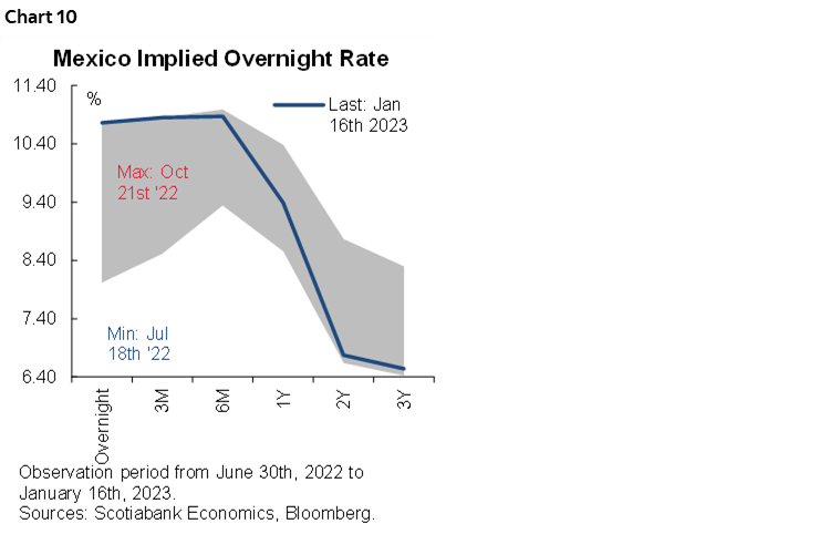Chart 10: Mexico Implied Overnight Rate