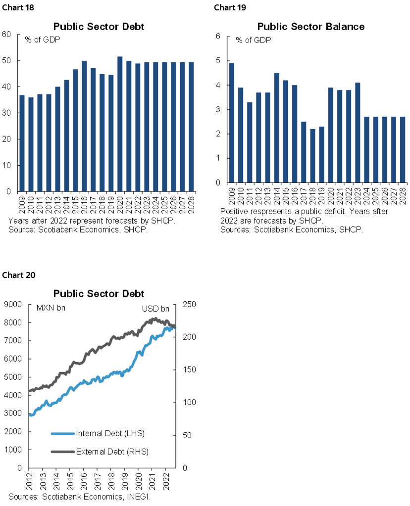 Chart 18: Public Sector Debt; Chart 19: Public Sector Balance; Chart 20: Public Sector Debt
