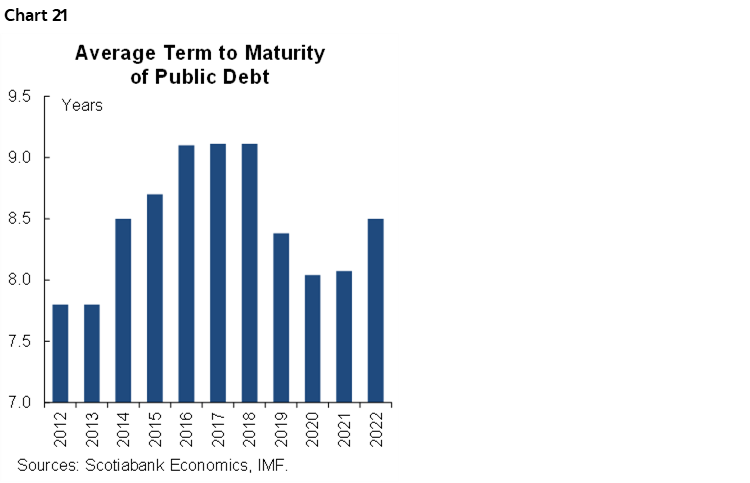 Chart 21: Average Term to Maturity of Public Debt