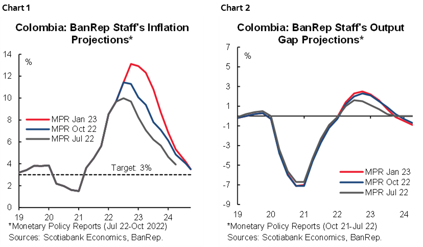 Chart 1: Colombia: BanRep Staff's Inflation Projections; Chart 2: Colombia: BanRep Staff's Output Gap Projections