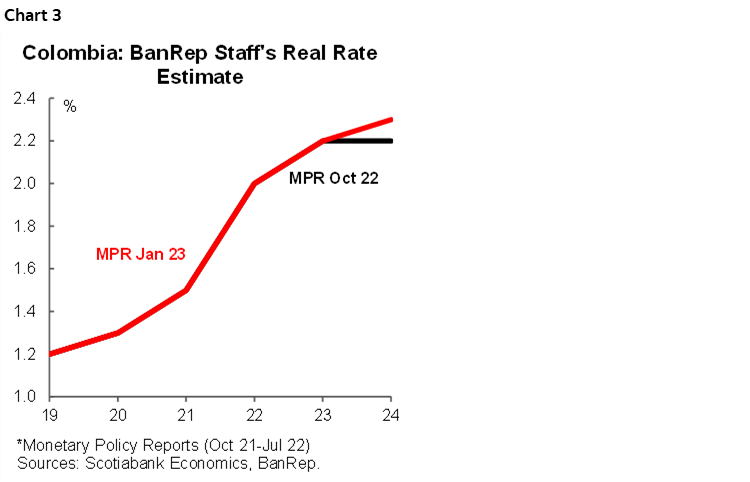 Chart 3: Colombia: BanRep Staff's Real Rate Estimate