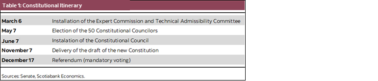Table 1: Constitutional Itinerary