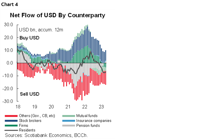 Chart 4: Net Flow of USD By Counterparty