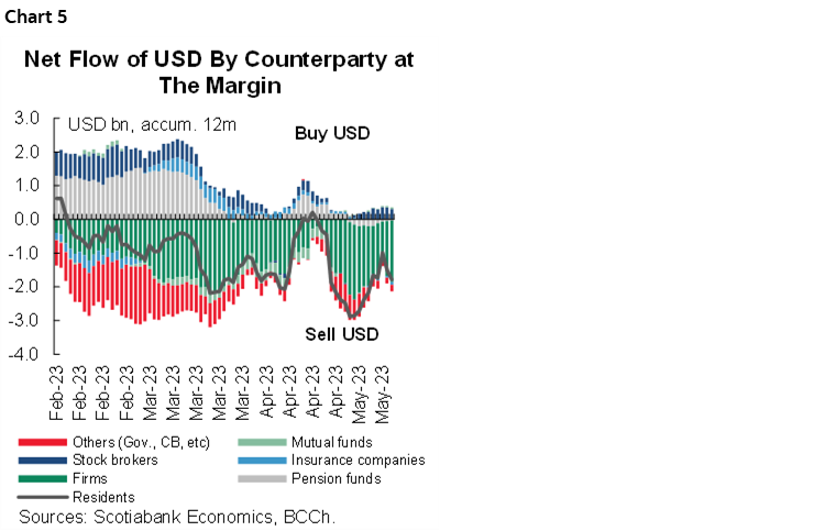 Chart 5: Net Flow of USD By Counterparty at The Margin
