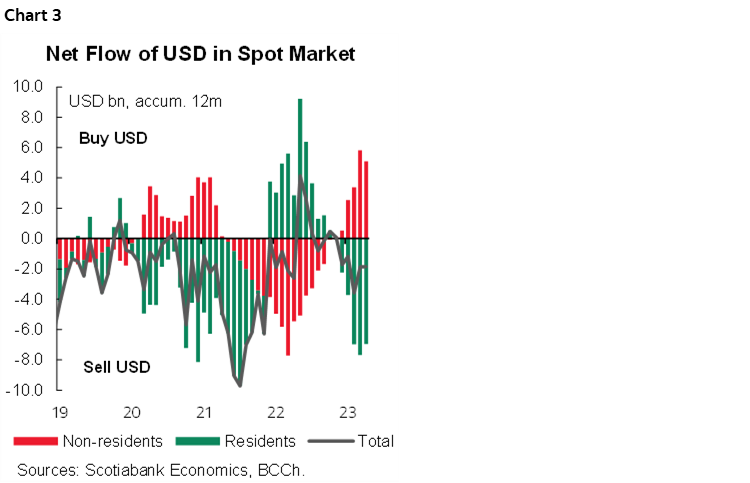 Chart 3: Net Flow of USD in Spot Market