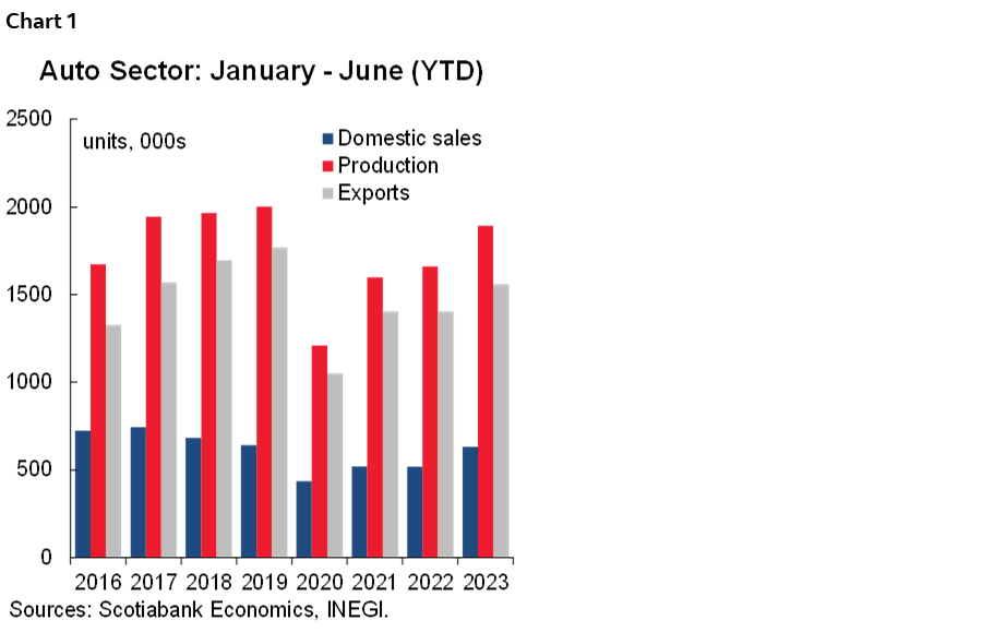 Chart 1: Auto Sector: January - June (YTD)