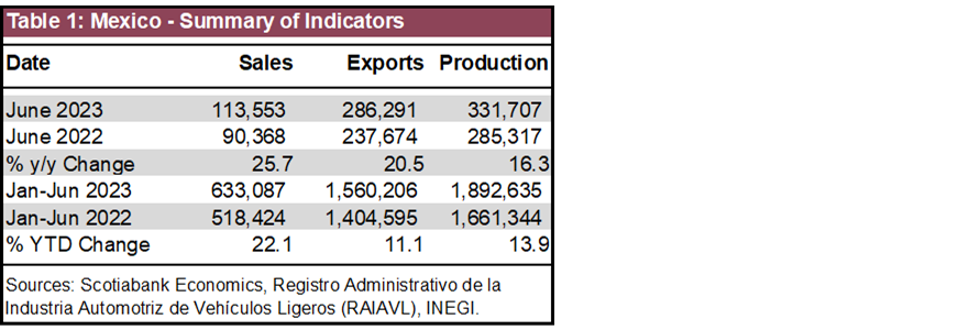 Table 1: Mexico - Summary of Indicators