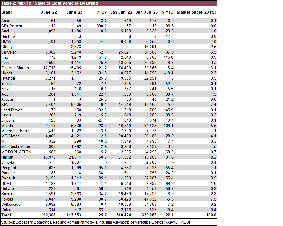 Table 2: Mexico - Sales of Light Vehicles By Brand